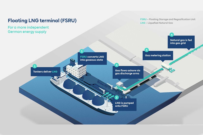 TotalEnergies Looks To Deploy FSRU At Lubmin Port In Germany Offshore