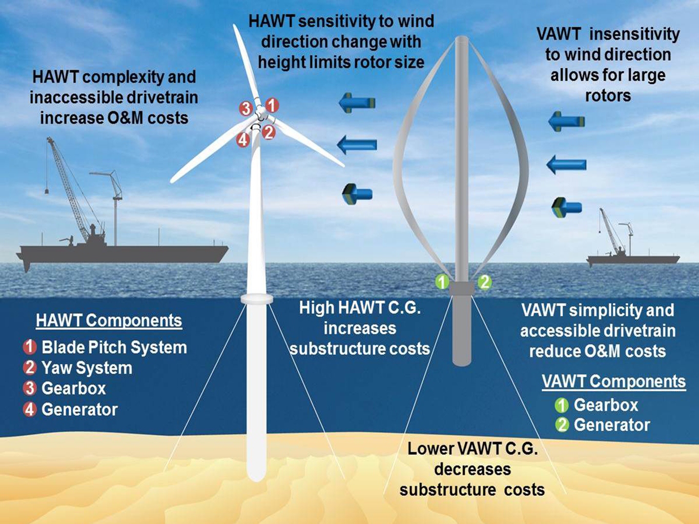 USA: Sandia Re-Evaluates Vertical Axis Wind Turbines