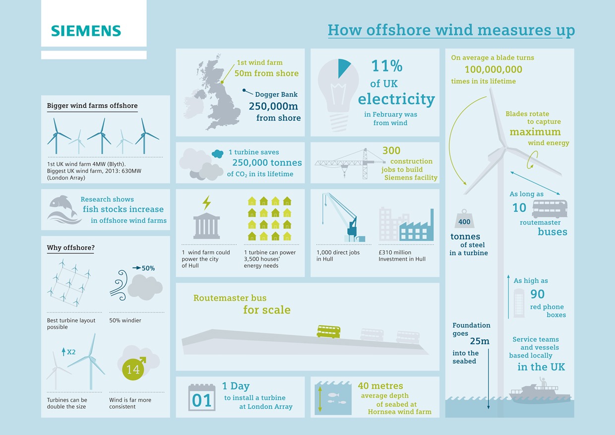 Photo of the Day: Siemens' Offshore Wind Infographic