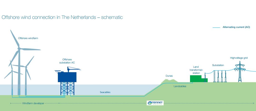 TenneT to Operate Dutch Offshore Transmission Network