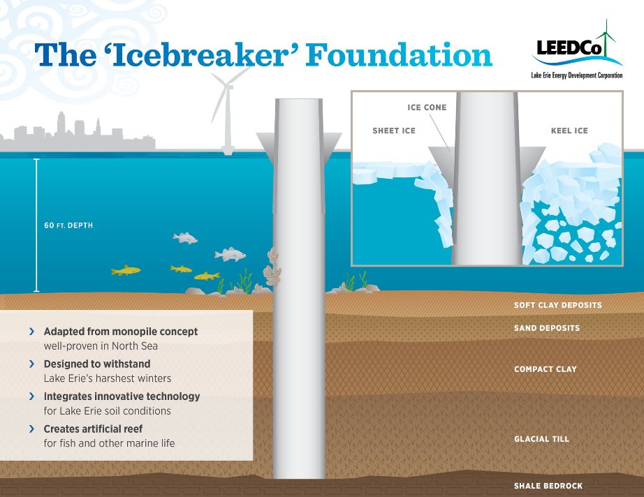 LEEDCo to Design Offshore Wind Foundations Optimized for Fabrication in U.S.
