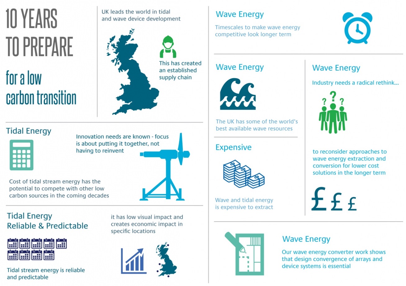 Tidal Could Lower Its Costs, Wave Energy Needs Innovations Offshore Wind