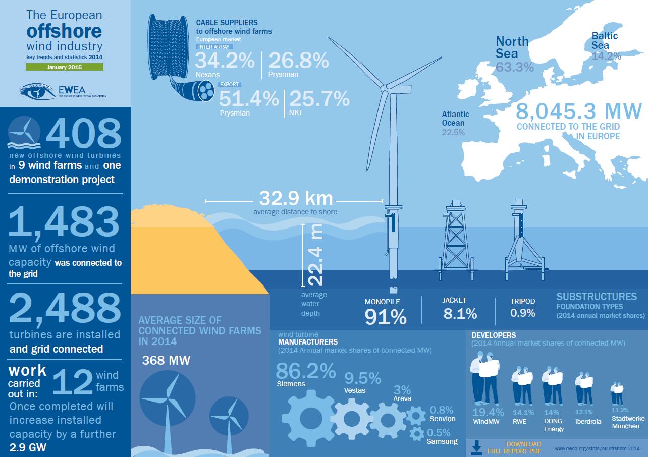 Infographic European Offshore Wind in 2014