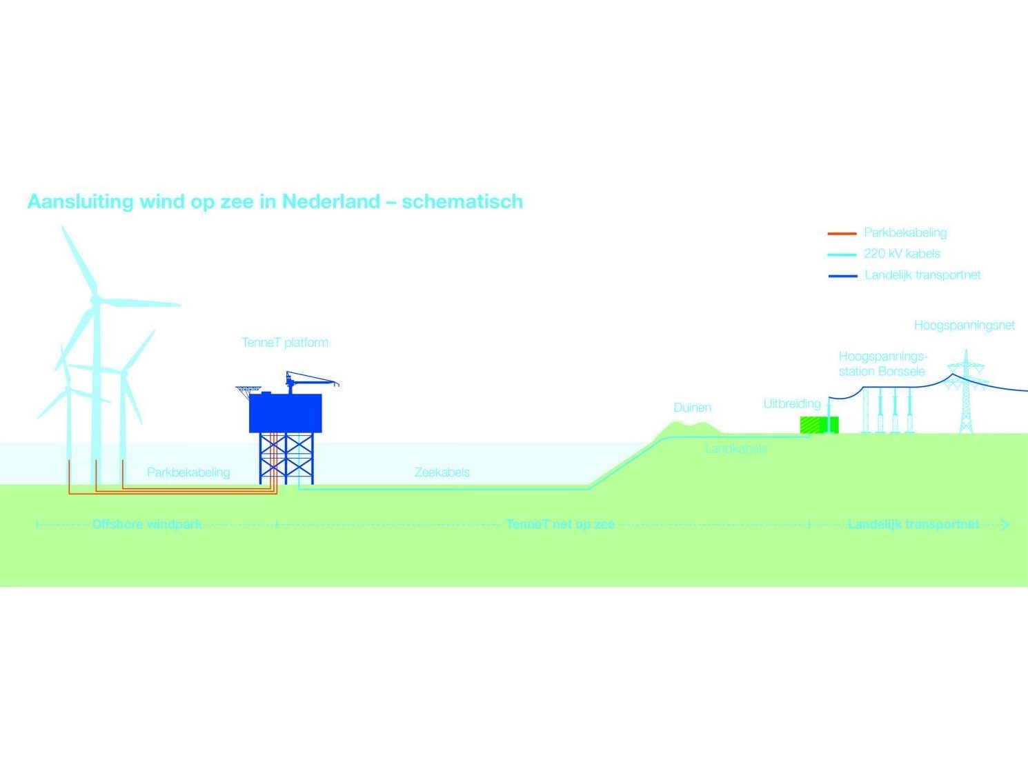 Dutch Offshore Electricity Grid Gets Its Own Website