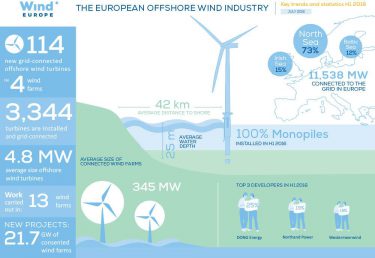 Infographic: European Offshore Wind Trends And Statistics In 2016 ...