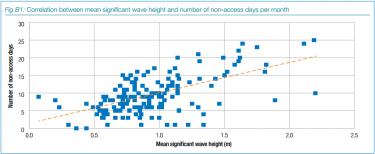 Wave Height Creates Opportunities for CTV Innovation | Offshore Wind