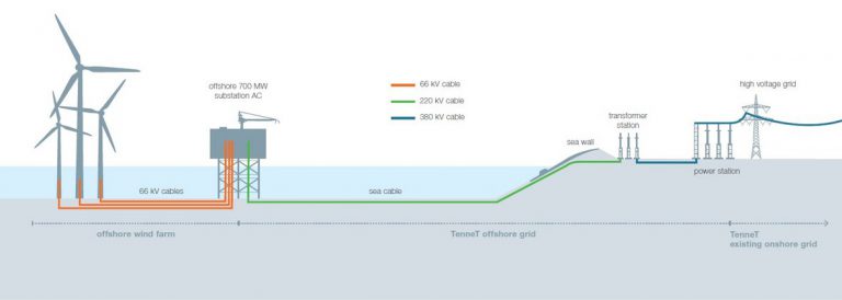 TenneT Issues Dutch Offshore Platform Contract Call | Offshore Wind