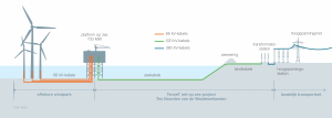 Dutch Offshore Grid Connection Open for Comments