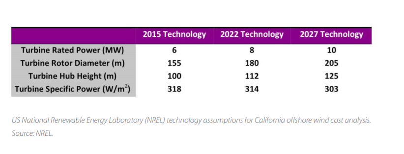 The Us Offshore Wind Power Technology Roadmap Offshore Wind