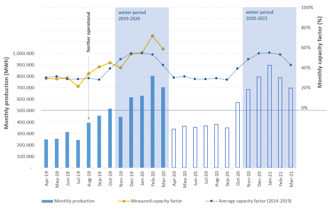 Image showing wind production statistics in a graph