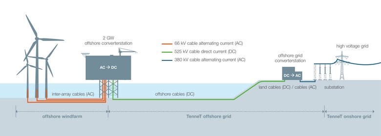 An image showing 525 kV 2GW grid concept, from wind turbines at sea to substation on land