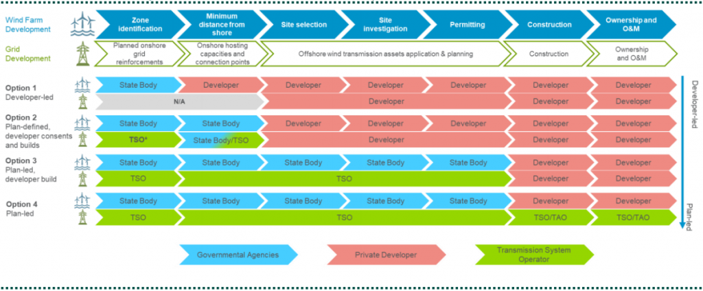 Navigant table showing an overview of grid model policy options with main points for each