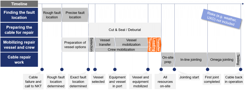   Figure 3 Illustrative repair timeline - activities related to retrieving spare parts highlighted orange  