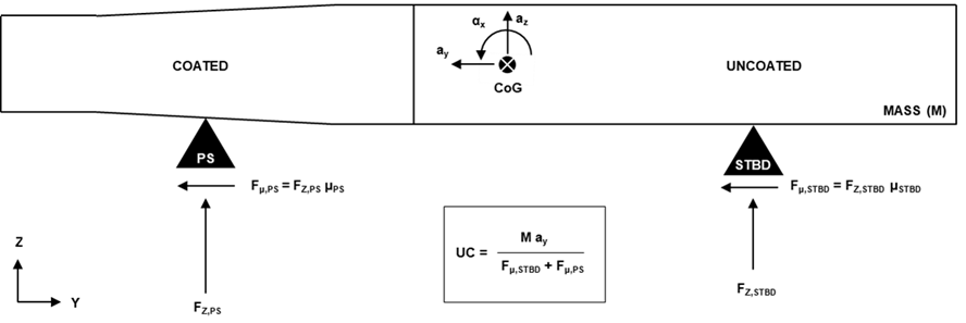 Figure 1, Representation of the conventional deterministic verification of monopile stability based on friction