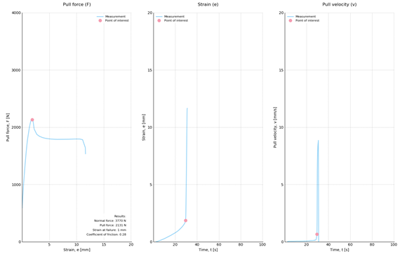 Figure 3, Analysis of observed coefficient of friction from measurements obtained in one test (Ref. 4)