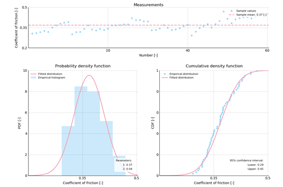 Figure 5, Probability density function of coefficient of friction uncoated steel and PU material