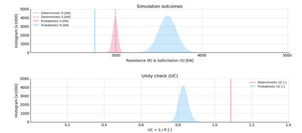 Figure 6, Direct reliability analysis of friction verification (including deterministic input, Ref. 7) (for input see Table 1)