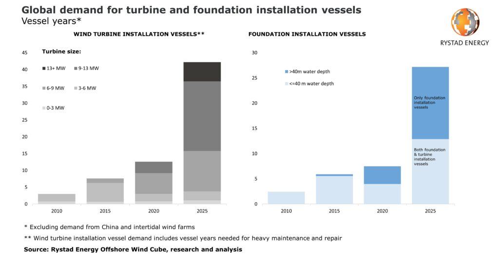 Offshore Wind Faces Installation Vessel Shortage