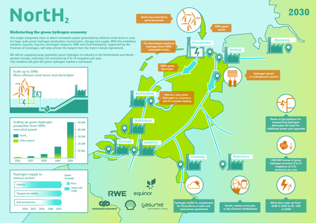 Equinor and RWE Join Largest European Offshore Wind to Hydrogen Project