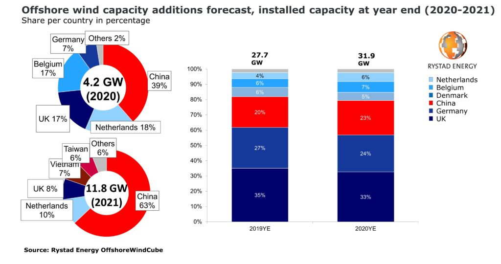 Pie charts from Rystad Energy on offshore wind forecast for 2021