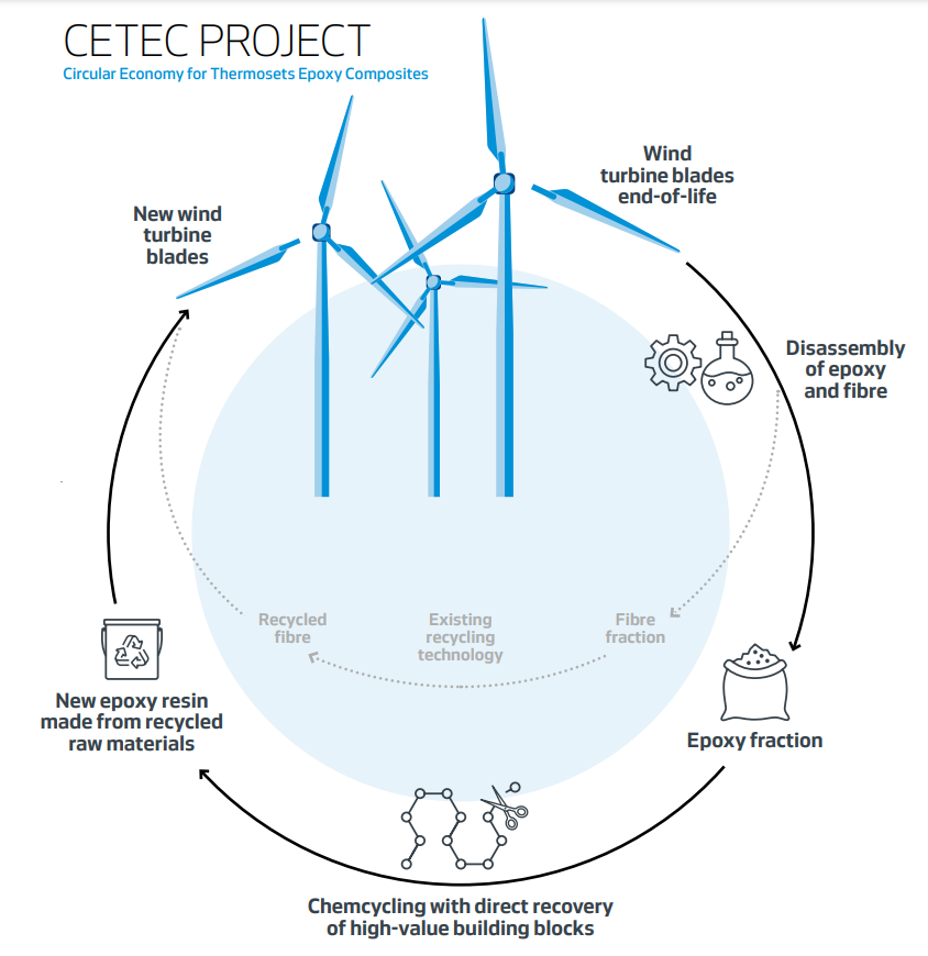 Vestas Leads Project to Make Wind Turbine Blades Fully Recyclable