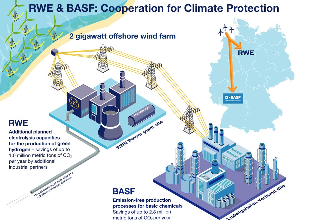 BASF and RWE Plan to Build 2 GW, Subsidy-Free Wind Farm Offshore Germany