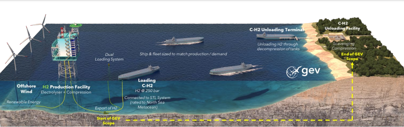 A conceptual illustration and scope for a fleet of C-H2 ships to deliver an offshore loading and transport solution for green hydrogen production from floating offshore wind