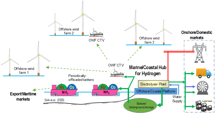 An image illustrating H-Wind green hydrogen production concept
