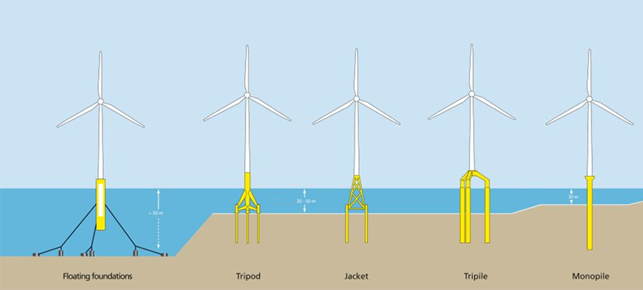 wind turbine floating foundation