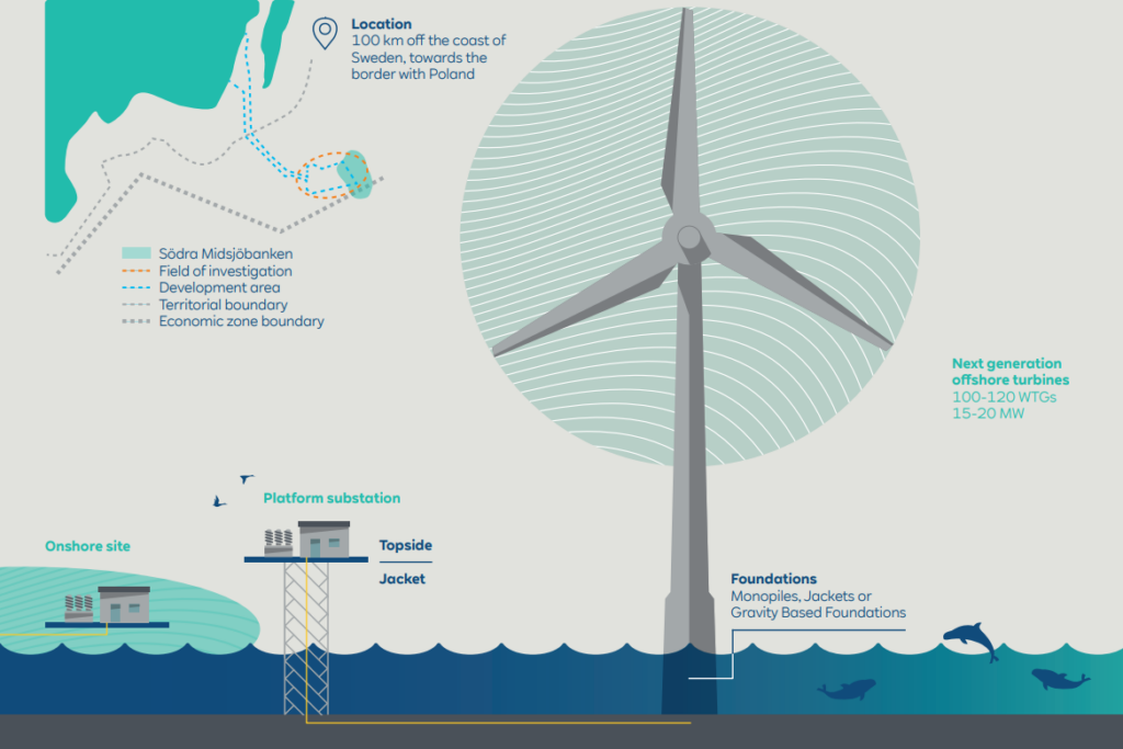 An infographic on the Södra Midsjöbanken offshore wind project