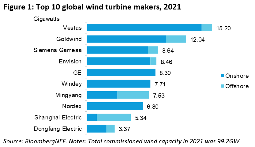 China Dominates Wind Rankings - BNEF | Offshore Wind