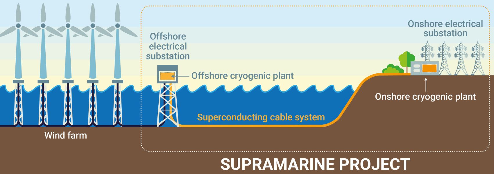 Nexans SupraMarine project