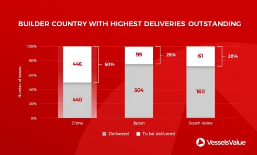 graph of delayed newbuildings based on builder countries