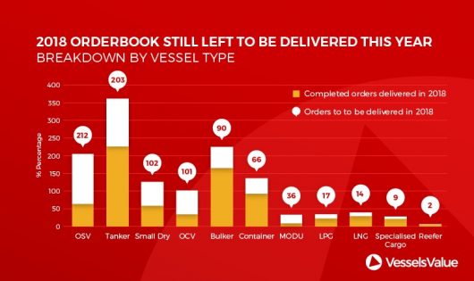 graph of delayed newbuildings based ship type