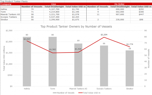 Porudtc Tanker Fleet Table