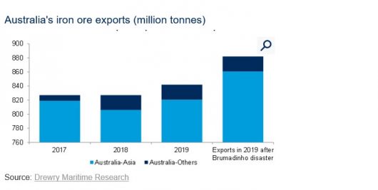 Australia's iron ore exports