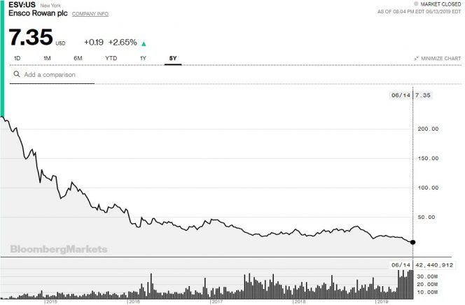 EnscoRowan 5-year share price chart - Data by Bloomberg