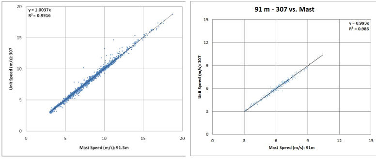 Figure 4: 2011 Validation of Unit 307 v Mast at 91.5m           Figure 5: 2018 Validation Of Unit 307 v Mast at 91.5m