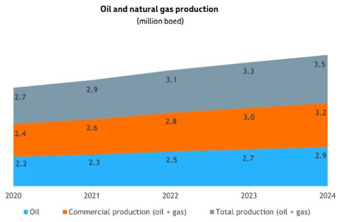 Petrobras' oil and gas production forecast ( Chart by Petrobras)