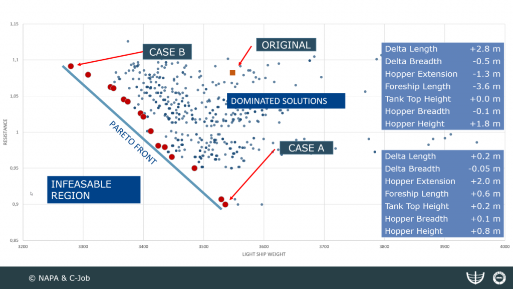 C-Job Naval Architects and NAPA Graph