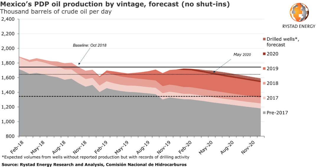 Mexico's PDP oil production by vintage, forecacst; Source: Rystad