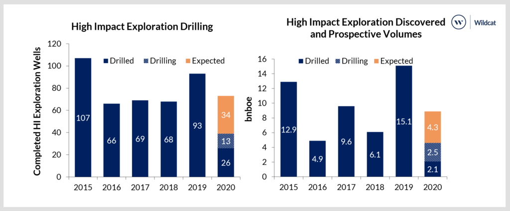 High-impact exploration activity and discovered volumes 2015-2019, with the projection for 2020. Westwood has classified the wells as either drilled, drilling or expected; Source: Wildcat, Westwood Analysis 