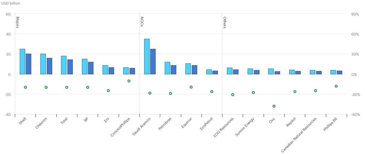 Announced revisions to 2020 capex expenditures; Source: IEA