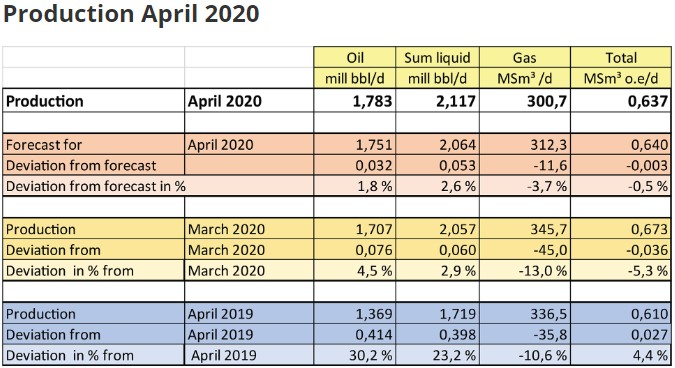 April production; Source: NPD