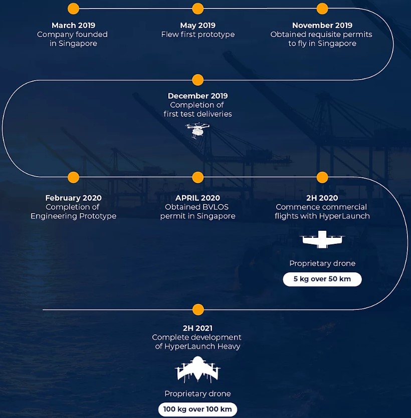 F-drones' timeline