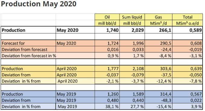 Production in May; Source: NPD