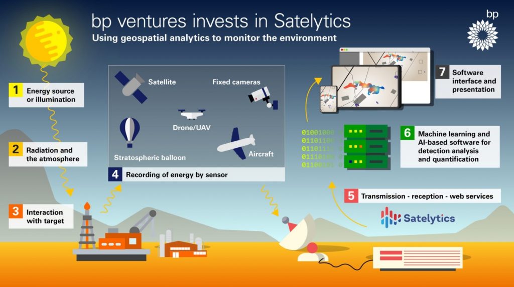 Schematic of how Satelytics works; Source: BP