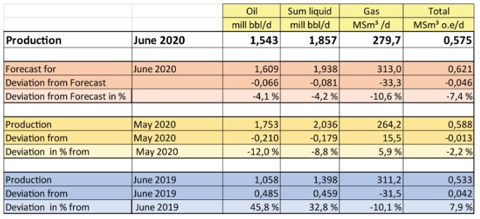 Production figures for June 2020; Source: NPD