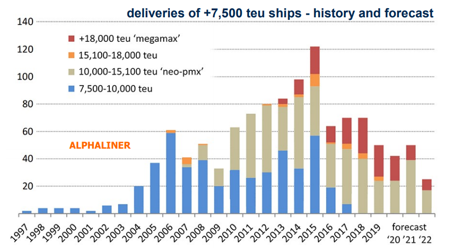 Containership Orderbook Drops Below 10 Threshold For The 1st Time In 20 Years Offshore Energy