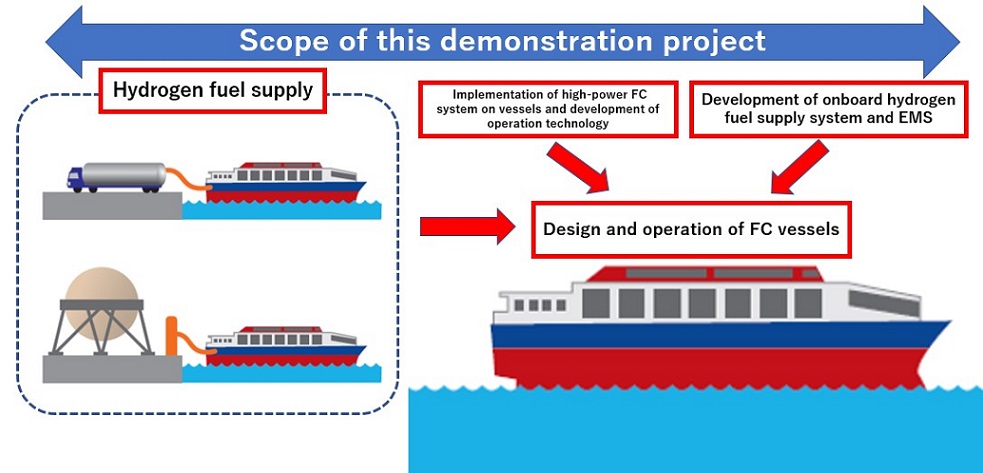 Fuel cell vessel project